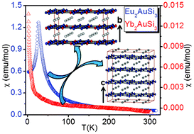 Graphical abstract: Crystal structure and physical properties of indium flux grown RE2AuSi3 (RE = Eu, Yb)