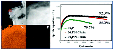 Graphical abstract: Facile synthesis of Ni-coated Ni2P for supercapacitor applications