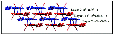 Graphical abstract: A successive layer-by-layer assembly of supramolecular frameworks driven by a novel type of face-to-face π+–π+ interactions