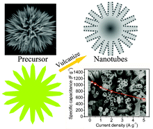 Graphical abstract: NiCo2S4 porous nanotubes synthesis via sacrificial templates: high-performance electrode materials of supercapacitors