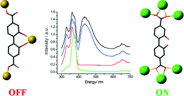 Graphical abstract: Chelation-driven fluorescence deactivation in three alkali earth metal MOFs containing 2,2′-dihydroxybiphenyl-4,4′-dicarboxylate