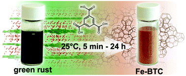 Graphical abstract: Room-temperature synthesis of Fe–BTC from layered iron hydroxides: the influence of precursor organisation