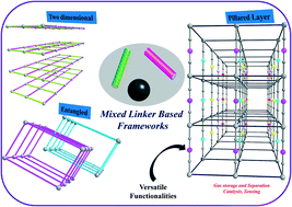 Graphical abstract: Metal–organic frameworks (MOFs) based on mixed linker systems: structural diversities towards functional materials