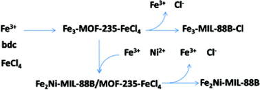 Graphical abstract: Direct synthesis and mechanism of the formation of mixed metal Fe2Ni-MIL-88B