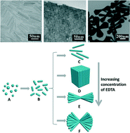 Graphical abstract: General synthesis and self-assembly of lanthanide orthovanadate nanorod arrays