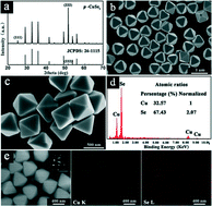 Graphical abstract: Monodispersed octahedral-shaped pyrite CuSe2 particles by polyol solution chemical synthesis