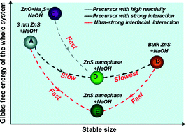Graphical abstract: Fast and mass synthesis of ZnS nanosheets via an ultra-strong surface interaction