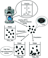 Graphical abstract: Preparation of water-dispersible TiO2 nanoparticles from titanium tetrachloride using urea hydrogen peroxide as an oxygen donor