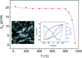 Graphical abstract: A candidate for lead-free ultrahigh-temperature piezoelectrics: the excellent electro-mechanical properties of Aurivillius oxides, Ca1−5xLi2xNd2x□xBi2Nb2−2xScxWxO9−1.5x
