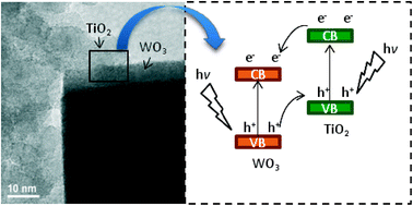Graphical abstract: WO3/TiO2 heterostructures tailored by the oriented attachment mechanism: insights from their photocatalytic properties
