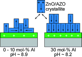 Graphical abstract: Synthesis and characterization of textured Al-doped zinc oxide films prepared by template-directed deposition