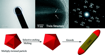 Graphical abstract: Silver nanowires with rounded ends: ammonium carbonate-mediated polyol synthesis, shape evolution and growth mechanism