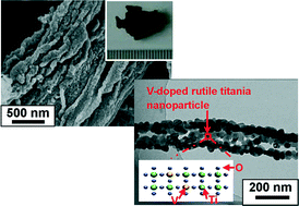 Graphical abstract: Nanofibrous vanadium-doped rutile titania derived from cellulose substance by flame synthesis