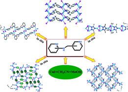 Graphical abstract: Self-assembly of [Cu3I2]- or [CuI]n-based (n = 2, 4, and ∞) coordination polymers from unsymmetrical bis(pyridyl) and in situ ligands: syntheses, structures, and properties