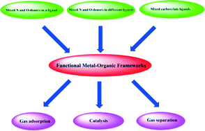 Graphical abstract: The organic ligands with mixed N-/O-donors used in construction of functional metal–organic frameworks