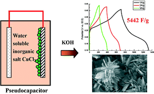 Graphical abstract: Water-soluble inorganic salts with ultrahigh specific capacitance: crystallization transformation investigation of CuCl2 electrodes