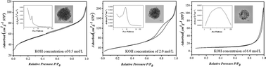 Graphical abstract: Mesoporous-structure-tailored hydrothermal synthesis and mechanism of the SrTiO3 mesoporous spheres by controlling the silicate semipermeable membranes with the KOH concentrations