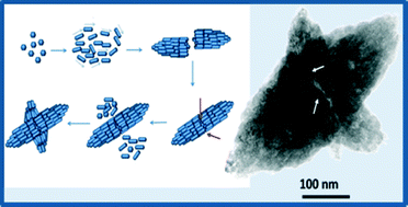 Graphical abstract: ZnO superstructures via oriented aggregation initiated in a block copolymer melt