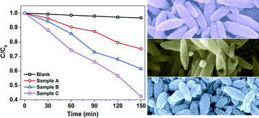 Graphical abstract: Facile synthesis of hematite nanostructures with controlled hollowness and porosity and their comparative photocatalytic activities