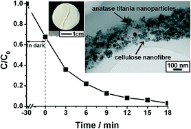 Graphical abstract: Hierarchical nanofibrous anatase-titania–cellulose composite and its photocatalytic property