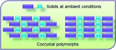 Graphical abstract: Polymorphism in cocrystals: a review and assessment of its significance