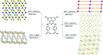 Graphical abstract: A series of metal–organic frameworks containing diverse secondary building units derived from a flexible triazine-based tetracarboxylic ligand