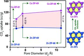 Graphical abstract: Enhancement of CO2 uptake in iso-reticular Co based zeolitic imidazolate frameworks via metal replacement