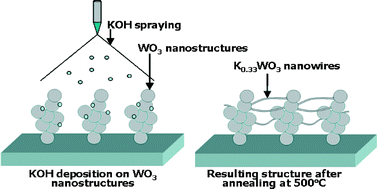 Graphical abstract: Connectivity enhancement of highly porous WO3 nanostructured thin films by in situ growth of K0.33WO3 nanowires