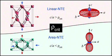 Graphical abstract: Geometric switching of linear to area negative thermal expansion in uniaxial metal–organic frameworks