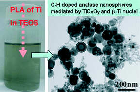 Graphical abstract: C–H doped anatase nanospheres with disordered shell and planar defects synthesized by pulsed laser ablation of bulk Ti in tetraethyl orthosilicate