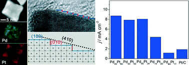 Graphical abstract: Facile synthesis of Pd–Pt alloy concave nanocubes with high-index facets as electrocatalysts for methanol oxidation