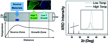 Graphical abstract: The thermodynamic characteristics of organic crystal growth by physical vapor transport: towards high-quality and color-tunable crystal preparation