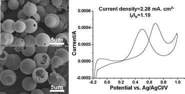 Graphical abstract: Bottom-up synthesis of cerium–citric acid coordination polymers hollow microspheres with tunable shell thickness and their corresponding porous CeO2 hollow spheres for Pt-based electrocatalysts