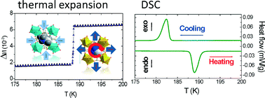 Graphical abstract: First-order structural transition in the multiferroic perovskite-like formate [(CH3)2NH2][Mn(HCOO)3]