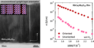 Graphical abstract: Unconventional upright layer orientation and considerable enhancement of proton–electron conductivity in Dion–Jacobson perovskite thin films