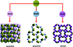 Graphical abstract: Acentric and chiral heterometallic inorganic–organic hybrid frameworks mediated by alkali or alkaline earth ions: synthesis and NLO properties