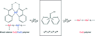 Graphical abstract: Use of the oxime–oximato binding mode to stabilise mixed valence copper iodide polymer networks using dipyridyl ketone oxime ligands