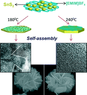 Graphical abstract: Green ionothermal synthesis of hierarchical nanostructures of SnS2 and their Li-ion storage properties