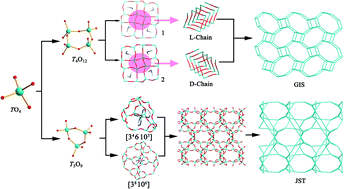 Graphical abstract: Synthesis and structural characterization of three 3-D aluminogermanates with different topologies