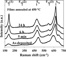 Graphical abstract: Thin films of Co1.7Fe1.3O4 prepared by radio frequency sputtering – the first step towards their spinodal decomposition