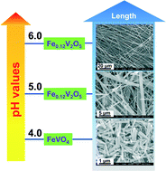 Graphical abstract: Hydrothermal growth and characterization of length tunable porous iron vanadate one-dimensional nanostructures