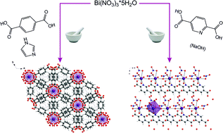 Graphical abstract: Mechanochemical synthesis and characterisation of two new bismuth metal organic frameworks