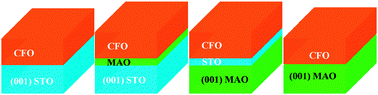 Graphical abstract: Ti diffusion in (001) SrTiO3–CoFe2O4 epitaxial heterostructures: blocking role of a MgAl2O4 buffer