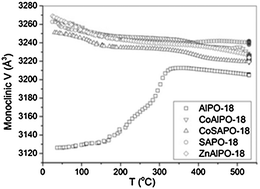 Graphical abstract: Tracking the structural changes in pure and heteroatom substituted aluminophosphate, AIPO-18, using synchrotron based X-ray diffraction techniques