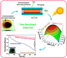 Graphical abstract: A UV-crosslinked polymer electrolyte membrane for quasi-solid dye-sensitized solar cells with excellent efficiency and durability