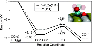 Graphical abstract: The CO oxidation mechanism and reactivity on PdZn alloys