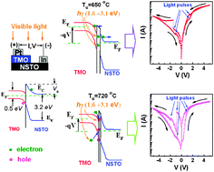 Graphical abstract: Visible light initiated and collapsed resistive switching in TbMnO3/Nb:SrTiO3 heterojunctions