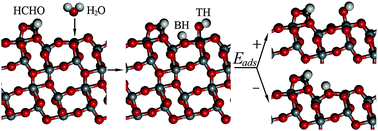 Graphical abstract: Influence of hydroxyl groups on the adsorption of HCHO on TiO2-B(100) surface by first-principles study
