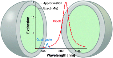 Graphical abstract: Simple accurate approximations for the optical properties of metallic nanospheres and nanoshells