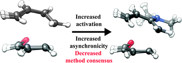 Graphical abstract: On the method-dependence of transition state asynchronicity in Diels–Alder reactions